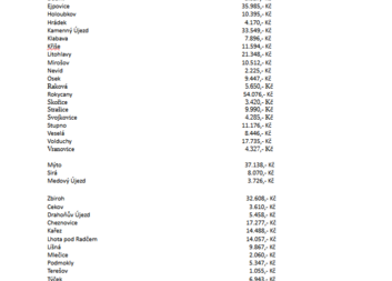 Tříkrálová sbírka 2026 - výsledky